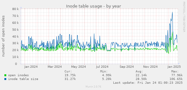 Inode table usage