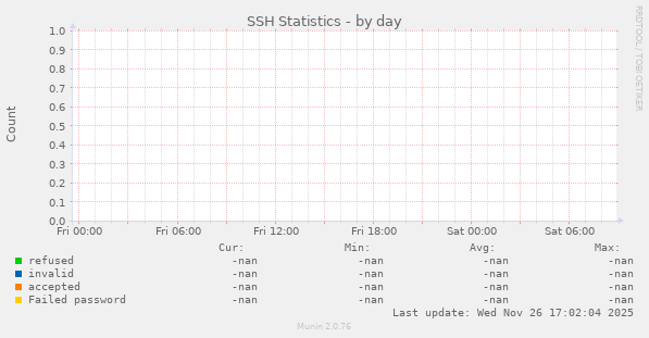 SSH Statistics
