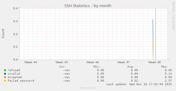 SSH Statistics