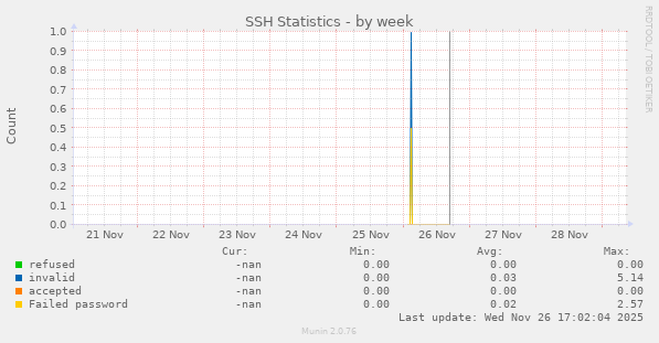 SSH Statistics