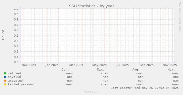 SSH Statistics
