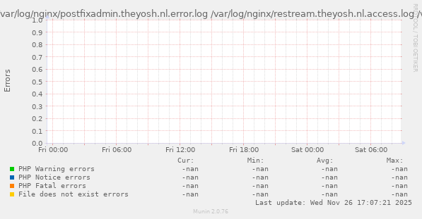 PHP Errors from  /var/log/nginx/access.log /var/log/nginx/cache.log /var/log/nginx/cloud.theyosh.nl.access.log /var/log/nginx/cloud.theyosh.nl.error.log /var/log/nginx/devnull.log /var/log/nginx/error.log /var/log/nginx/grafana.theyosh.nl.access.log /var/log/nginx/grafana.theyosh.nl.error.log /var/log/nginx/jellyfin.theyosh.nl.access.log /var/log/nginx/jellyfin.theyosh.nl.error.log /var/log/nginx/mail.theyosh.nl.access.log /var/log/nginx/mail.theyosh.nl.error.log /var/log/nginx/mastodon.theyosh.nl.access.log /var/log/nginx/mastodon.theyosh.nl.error.log /var/log/nginx/matrix.theyosh.nl.access.log /var/log/nginx/matrix.theyosh.nl.error.log /var/log/nginx/munin.theyosh.nl.access.log /var/log/nginx/munin.theyosh.nl.error.log /var/log/nginx/noc.theyosh.lan.access.log /var/log/nginx/phpmyadmin.theyosh.nl.access.log /var/log/nginx/phpmyadmin.theyosh.nl.error.log /var/log/nginx/postfixadmin.theyosh.nl.access.log /var/log/nginx/postfixadmin.theyosh.nl.error.log /var/log/nginx/restream.theyosh.nl.access.log /var/log/nginx/restream.theyosh.nl.error.log /var/log/nginx/retro-gaming.theyosh.nl.access.log /var/log/nginx/retro-gaming.theyosh.nl.error.log /var/log/nginx/rss.theyosh.nl.access.log /var/log/nginx/rss.theyosh.nl.error.log /var/log/nginx/stats.theyosh.nl.error.log /var/log/nginx/storj.theyosh.lan.access.log /var/log/nginx/terrarium.theyosh.nl.access.log /var/log/nginx/terrarium.theyosh.nl.error.log /var/log/nginx/theyosh.i2p.access.log /var/log/nginx/theyosh.nl.access.log /var/log/nginx/theyosh.nl.error.log /var/log/nginx/theyoshxgvcjm4s2xdt6zcjym4kgskibrlos6fai26yes4bhpia5z7qd.onion.access.log /var/log/nginx/torrent.theyosh.lan.access.log /var/log/nginx/unifi.theyosh.lan.access.log /var/log/nginx/upstream.log /var/log/nginx/vogelhuisje.theyosh.nl.access.log /var/log/nginx/vogelhuisje.theyosh.nl.error.log /var/log/nginx/weblate.theyosh.nl.access.log /var/log/nginx/weblate.theyosh.nl.error.log