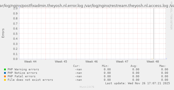 PHP Errors from  /var/log/nginx/access.log /var/log/nginx/cache.log /var/log/nginx/cloud.theyosh.nl.access.log /var/log/nginx/cloud.theyosh.nl.error.log /var/log/nginx/devnull.log /var/log/nginx/error.log /var/log/nginx/grafana.theyosh.nl.access.log /var/log/nginx/grafana.theyosh.nl.error.log /var/log/nginx/jellyfin.theyosh.nl.access.log /var/log/nginx/jellyfin.theyosh.nl.error.log /var/log/nginx/mail.theyosh.nl.access.log /var/log/nginx/mail.theyosh.nl.error.log /var/log/nginx/mastodon.theyosh.nl.access.log /var/log/nginx/mastodon.theyosh.nl.error.log /var/log/nginx/matrix.theyosh.nl.access.log /var/log/nginx/matrix.theyosh.nl.error.log /var/log/nginx/munin.theyosh.nl.access.log /var/log/nginx/munin.theyosh.nl.error.log /var/log/nginx/noc.theyosh.lan.access.log /var/log/nginx/phpmyadmin.theyosh.nl.access.log /var/log/nginx/phpmyadmin.theyosh.nl.error.log /var/log/nginx/postfixadmin.theyosh.nl.access.log /var/log/nginx/postfixadmin.theyosh.nl.error.log /var/log/nginx/restream.theyosh.nl.access.log /var/log/nginx/restream.theyosh.nl.error.log /var/log/nginx/retro-gaming.theyosh.nl.access.log /var/log/nginx/retro-gaming.theyosh.nl.error.log /var/log/nginx/rss.theyosh.nl.access.log /var/log/nginx/rss.theyosh.nl.error.log /var/log/nginx/stats.theyosh.nl.error.log /var/log/nginx/storj.theyosh.lan.access.log /var/log/nginx/terrarium.theyosh.nl.access.log /var/log/nginx/terrarium.theyosh.nl.error.log /var/log/nginx/theyosh.i2p.access.log /var/log/nginx/theyosh.nl.access.log /var/log/nginx/theyosh.nl.error.log /var/log/nginx/theyoshxgvcjm4s2xdt6zcjym4kgskibrlos6fai26yes4bhpia5z7qd.onion.access.log /var/log/nginx/torrent.theyosh.lan.access.log /var/log/nginx/unifi.theyosh.lan.access.log /var/log/nginx/upstream.log /var/log/nginx/vogelhuisje.theyosh.nl.access.log /var/log/nginx/vogelhuisje.theyosh.nl.error.log /var/log/nginx/weblate.theyosh.nl.access.log /var/log/nginx/weblate.theyosh.nl.error.log