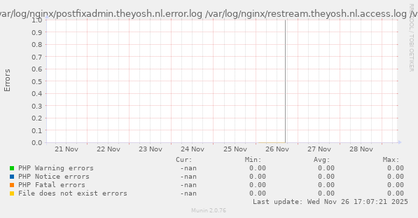 PHP Errors from  /var/log/nginx/access.log /var/log/nginx/cache.log /var/log/nginx/cloud.theyosh.nl.access.log /var/log/nginx/cloud.theyosh.nl.error.log /var/log/nginx/devnull.log /var/log/nginx/error.log /var/log/nginx/grafana.theyosh.nl.access.log /var/log/nginx/grafana.theyosh.nl.error.log /var/log/nginx/jellyfin.theyosh.nl.access.log /var/log/nginx/jellyfin.theyosh.nl.error.log /var/log/nginx/mail.theyosh.nl.access.log /var/log/nginx/mail.theyosh.nl.error.log /var/log/nginx/mastodon.theyosh.nl.access.log /var/log/nginx/mastodon.theyosh.nl.error.log /var/log/nginx/matrix.theyosh.nl.access.log /var/log/nginx/matrix.theyosh.nl.error.log /var/log/nginx/munin.theyosh.nl.access.log /var/log/nginx/munin.theyosh.nl.error.log /var/log/nginx/noc.theyosh.lan.access.log /var/log/nginx/phpmyadmin.theyosh.nl.access.log /var/log/nginx/phpmyadmin.theyosh.nl.error.log /var/log/nginx/postfixadmin.theyosh.nl.access.log /var/log/nginx/postfixadmin.theyosh.nl.error.log /var/log/nginx/restream.theyosh.nl.access.log /var/log/nginx/restream.theyosh.nl.error.log /var/log/nginx/retro-gaming.theyosh.nl.access.log /var/log/nginx/retro-gaming.theyosh.nl.error.log /var/log/nginx/rss.theyosh.nl.access.log /var/log/nginx/rss.theyosh.nl.error.log /var/log/nginx/stats.theyosh.nl.error.log /var/log/nginx/storj.theyosh.lan.access.log /var/log/nginx/terrarium.theyosh.nl.access.log /var/log/nginx/terrarium.theyosh.nl.error.log /var/log/nginx/theyosh.i2p.access.log /var/log/nginx/theyosh.nl.access.log /var/log/nginx/theyosh.nl.error.log /var/log/nginx/theyoshxgvcjm4s2xdt6zcjym4kgskibrlos6fai26yes4bhpia5z7qd.onion.access.log /var/log/nginx/torrent.theyosh.lan.access.log /var/log/nginx/unifi.theyosh.lan.access.log /var/log/nginx/upstream.log /var/log/nginx/vogelhuisje.theyosh.nl.access.log /var/log/nginx/vogelhuisje.theyosh.nl.error.log /var/log/nginx/weblate.theyosh.nl.access.log /var/log/nginx/weblate.theyosh.nl.error.log