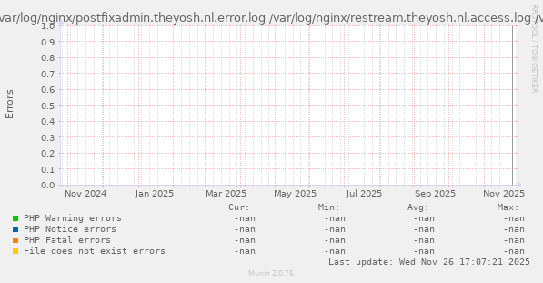 PHP Errors from  /var/log/nginx/access.log /var/log/nginx/cache.log /var/log/nginx/cloud.theyosh.nl.access.log /var/log/nginx/cloud.theyosh.nl.error.log /var/log/nginx/devnull.log /var/log/nginx/error.log /var/log/nginx/grafana.theyosh.nl.access.log /var/log/nginx/grafana.theyosh.nl.error.log /var/log/nginx/jellyfin.theyosh.nl.access.log /var/log/nginx/jellyfin.theyosh.nl.error.log /var/log/nginx/mail.theyosh.nl.access.log /var/log/nginx/mail.theyosh.nl.error.log /var/log/nginx/mastodon.theyosh.nl.access.log /var/log/nginx/mastodon.theyosh.nl.error.log /var/log/nginx/matrix.theyosh.nl.access.log /var/log/nginx/matrix.theyosh.nl.error.log /var/log/nginx/munin.theyosh.nl.access.log /var/log/nginx/munin.theyosh.nl.error.log /var/log/nginx/noc.theyosh.lan.access.log /var/log/nginx/phpmyadmin.theyosh.nl.access.log /var/log/nginx/phpmyadmin.theyosh.nl.error.log /var/log/nginx/postfixadmin.theyosh.nl.access.log /var/log/nginx/postfixadmin.theyosh.nl.error.log /var/log/nginx/restream.theyosh.nl.access.log /var/log/nginx/restream.theyosh.nl.error.log /var/log/nginx/retro-gaming.theyosh.nl.access.log /var/log/nginx/retro-gaming.theyosh.nl.error.log /var/log/nginx/rss.theyosh.nl.access.log /var/log/nginx/rss.theyosh.nl.error.log /var/log/nginx/stats.theyosh.nl.error.log /var/log/nginx/storj.theyosh.lan.access.log /var/log/nginx/terrarium.theyosh.nl.access.log /var/log/nginx/terrarium.theyosh.nl.error.log /var/log/nginx/theyosh.i2p.access.log /var/log/nginx/theyosh.nl.access.log /var/log/nginx/theyosh.nl.error.log /var/log/nginx/theyoshxgvcjm4s2xdt6zcjym4kgskibrlos6fai26yes4bhpia5z7qd.onion.access.log /var/log/nginx/torrent.theyosh.lan.access.log /var/log/nginx/unifi.theyosh.lan.access.log /var/log/nginx/upstream.log /var/log/nginx/vogelhuisje.theyosh.nl.access.log /var/log/nginx/vogelhuisje.theyosh.nl.error.log /var/log/nginx/weblate.theyosh.nl.access.log /var/log/nginx/weblate.theyosh.nl.error.log