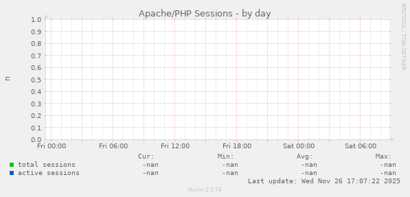 Apache/PHP Sessions