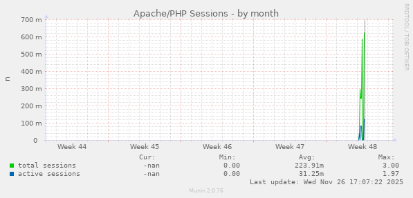 Apache/PHP Sessions