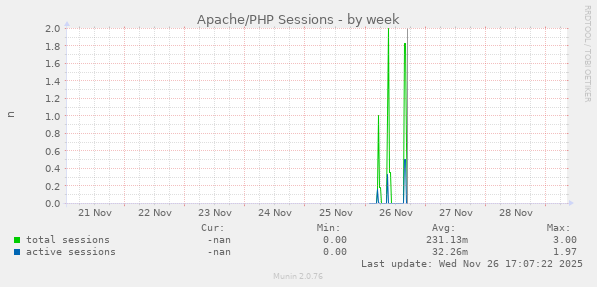 Apache/PHP Sessions