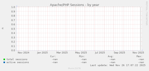 Apache/PHP Sessions