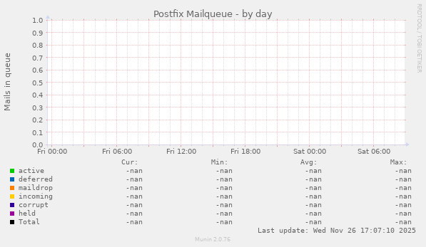 Postfix Mailqueue