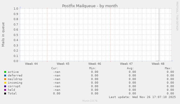Postfix Mailqueue