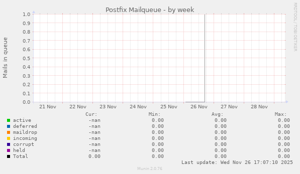 Postfix Mailqueue