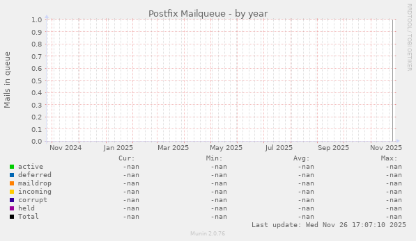 Postfix Mailqueue