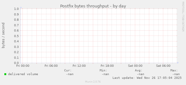 Postfix bytes throughput
