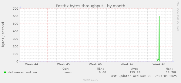 Postfix bytes throughput