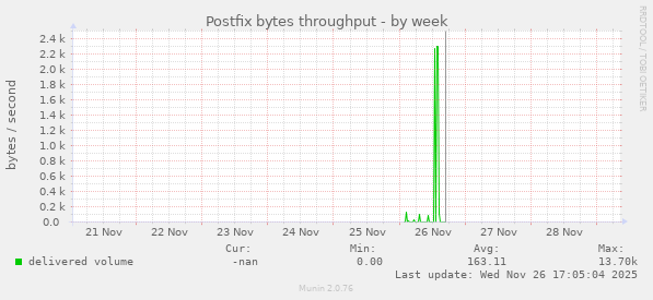 Postfix bytes throughput