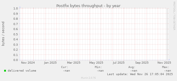 Postfix bytes throughput