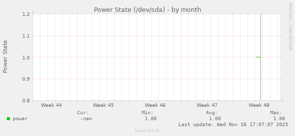 Power State (/dev/sda)