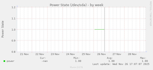 Power State (/dev/sda)