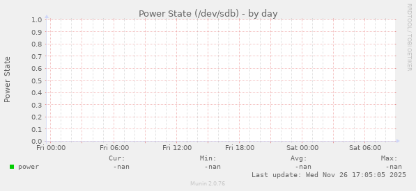 Power State (/dev/sdb)