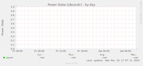 Power State (/dev/sdc)
