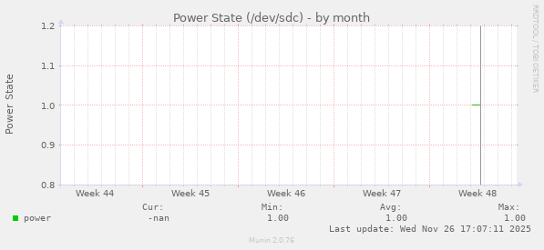 Power State (/dev/sdc)