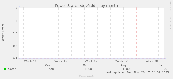Power State (/dev/sdd)