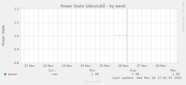 Power State (/dev/sdd)