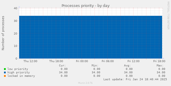 Processes priority