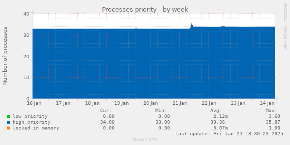 Processes priority