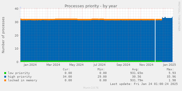 Processes priority