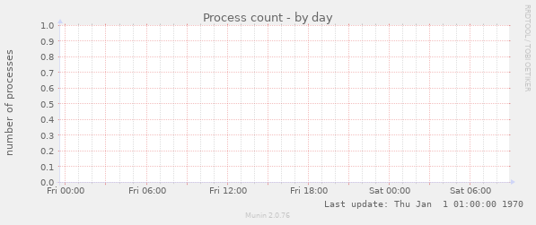 Process count