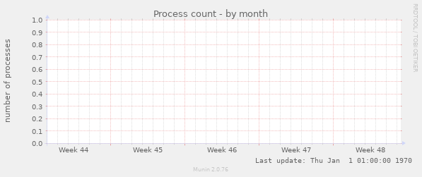 Process count
