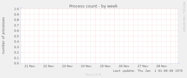 Process count