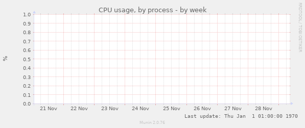 CPU usage, by process