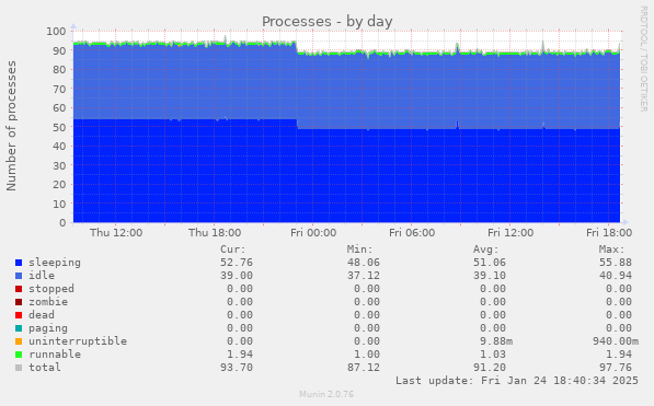 Processes