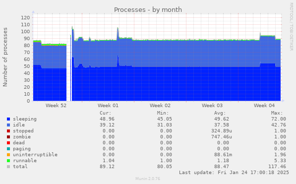 Processes