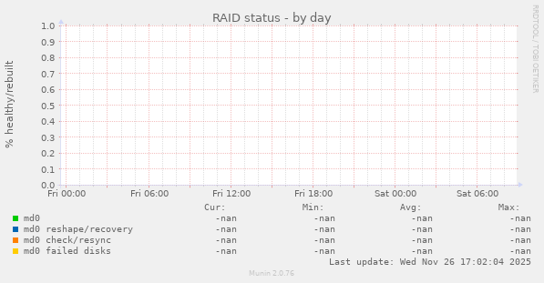RAID status