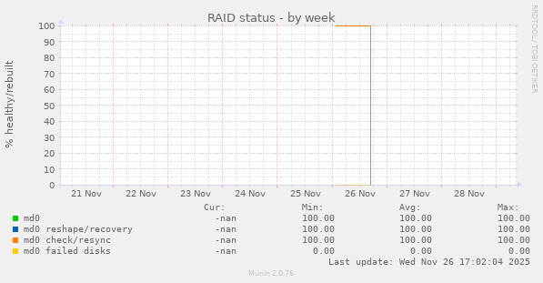 RAID status