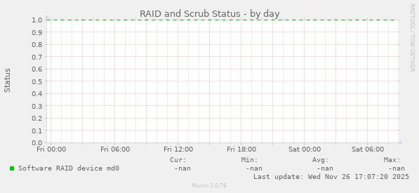 RAID and Scrub Status