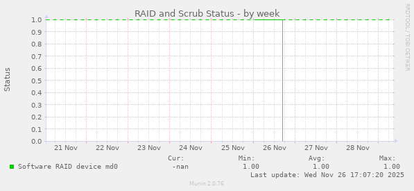 RAID and Scrub Status