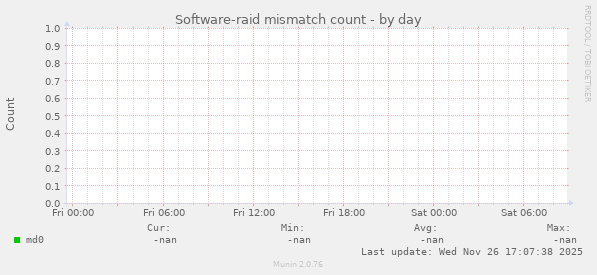 Software-raid mismatch count