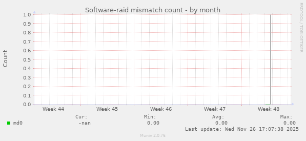 Software-raid mismatch count