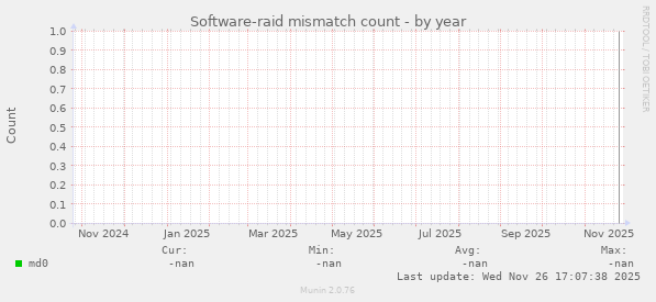 Software-raid mismatch count