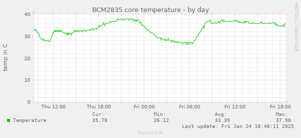 BCM2835 core temperature