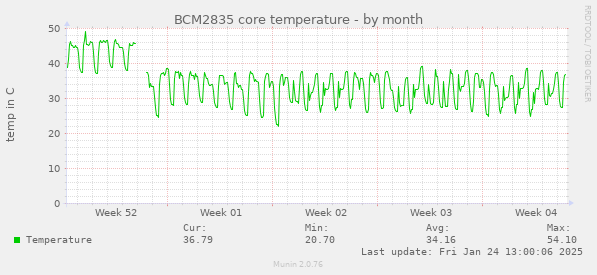 BCM2835 core temperature