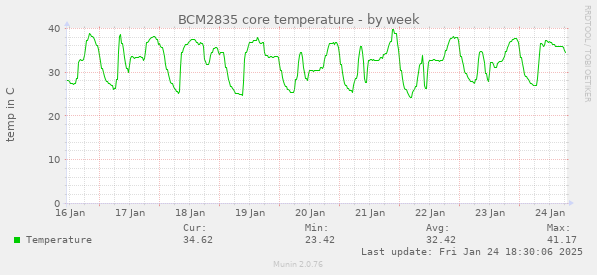 BCM2835 core temperature