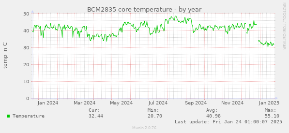 BCM2835 core temperature