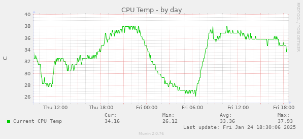 CPU Temp