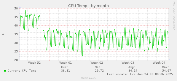 CPU Temp